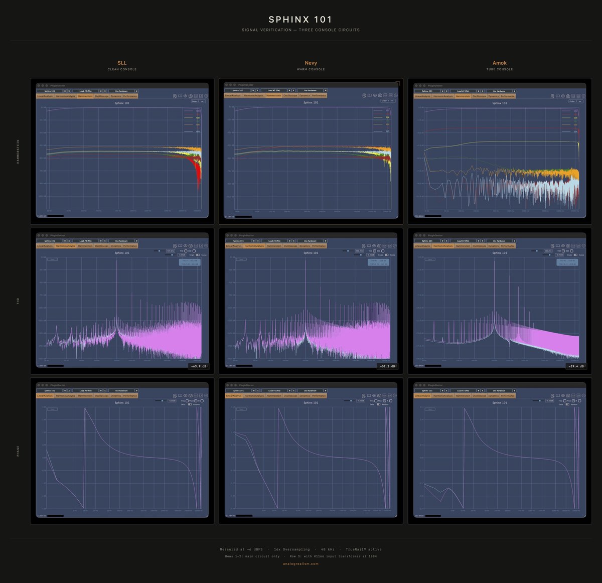 Sphinx 101 Plugin Doctor measurements — Hammerstein, THD, and phase response of the SLL, Nevy, and Amok analog circuits