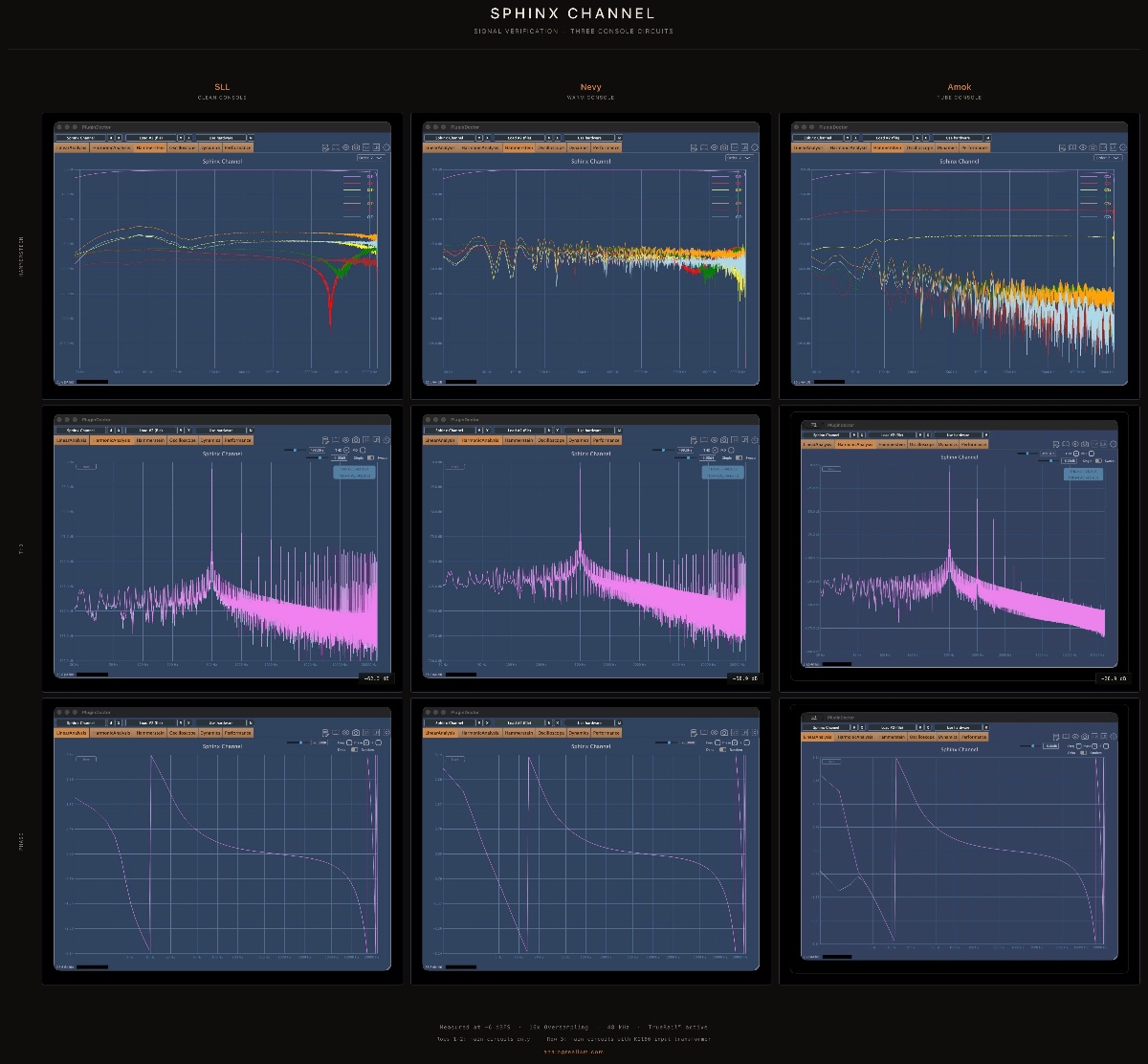 Sphinx Channel Plugin Doctor measurements - Hammerstein, THD, and phase response of the SLL, Nevy, and Amok circuits